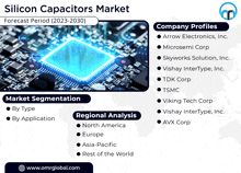 an advertisement for a silicon capacitors market shows a picture of a chip on a motherboard