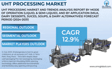 an advertisement for an uht processing market with a cagr 12.9%