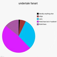 a pie chart showing undertale fanart ships sans frisk / chara but s * xualized and frisk / chara