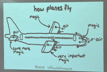 a drawing of an airplane with the words how planes fly on it