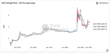 a graph showing the average price of eth moving average