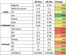 a table showing the percentage of change for different types of land and animals