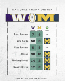 a poster for the national championship showing the stats for each team