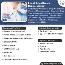 a poster titled local anesthesia drugs market shows a doctor holding a syringe