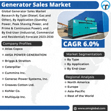 an advertisement for a generator sales market shows a picture of a generator