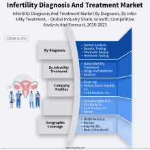 a diagram showing infertility diagnosis and treatment market