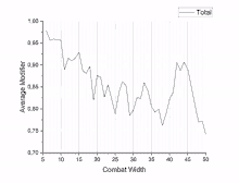 a graph showing average modifier and combat width with the total at the top