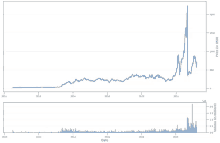 a graph showing the price of a currency in usd