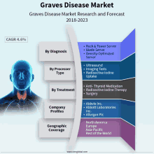 a graph showing the graves disease market research and forecast from 2018 to 2023