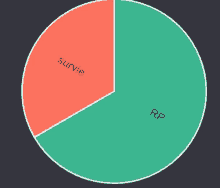 a pie chart showing the percentage of survie and rp in a circle