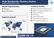 an advertisement for a high bandwidth memory market with a map of the world