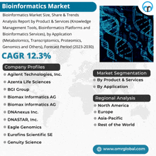 a bioinformatics market report shows a cagr of 12.3 %