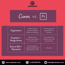 a poster showing the differences between canva and ps on a red background