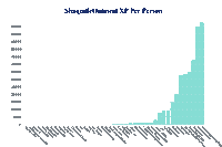 a graph showing the number of shaquille oatmeal xp per person on a white background