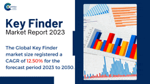 a key finder market report for 2023 shows a cagr of 12.5% for the forecast period 2023 to 2030