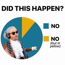 a pie chart with a man in a costume and the words did this happen on the top
