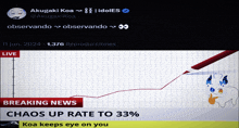 a screen shows a breaking news headline about chaos up rate to 33%