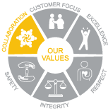 a circle with a yellow circle in the middle that says `` our values '' .