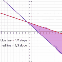 a graph of a blue line and a red line with a slope of 1/3