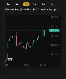 a graph showing a price of $ 15.17k on a dark background