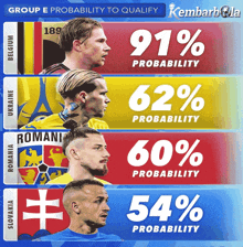 a group e probability to qualify poster showing romania slovakia and belgium