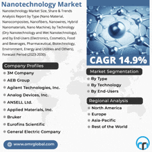 a poster for the nanotechnology market with a map of the world in the background