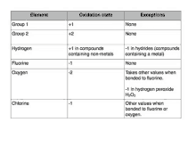 a table showing the oxidation states of hydrogen , fluorine , and chlorine .