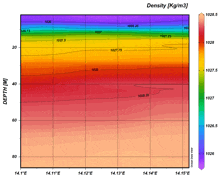 a graph showing density [ kg / m3 ] and depth