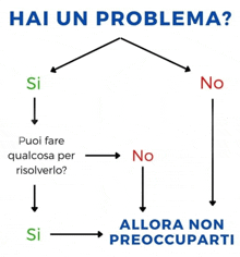 a diagram that says hai un problema in blue letters