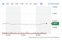 a graph shows that trade prices are not sourced from any markets