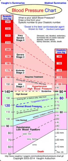 a blood pressure chart shows stages of blood pressure