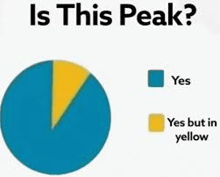 a pie chart that says `` is this peak '' with a yellow slice in the middle .