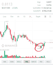 a screenshot of a binance chart with a red circle around the price