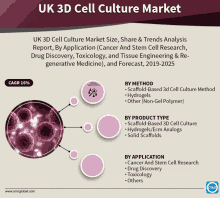 uk 3d cell culture market size share and trends analysis report