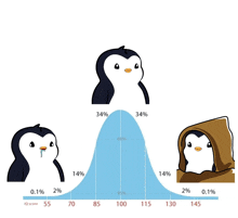 a graph showing the percentage of penguins with different scores