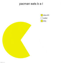 a pie chart shows that pacman eats b al slice # 3 water and kitty