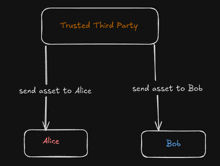 a diagram showing a trusted third party sending asset to bob