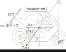 a drawing of a person riding a motorcycle with acceleration written in the corner