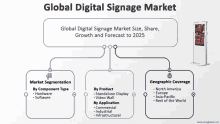 a diagram of a global digital signage market