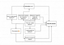 a diagram showing how to make good factory