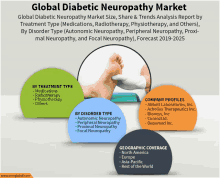 global diabetic neuropathy market size share & trends analysis report by treatment type ( medications radiotherapy physiotherapy and others )