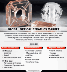 an advertisement for the global optical ceramics market shows a variety of ceramics