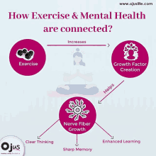 a diagram showing how exercise and mental health are connected with the website www.ojuslife.com