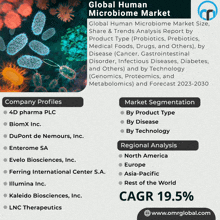 a poster for the global human microbiome market shows the company profiles and market segmentation