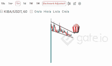 a graph of kiba / usdt with a popcorn bucket on top of it