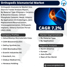 a poster for the orthopedic biomaterial market shows a knee