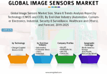 global image sensors market size share & trends analysis report by technology ( mos and ccd )