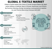 global e-textile market size share and trends analysis report by application military & defense sport & fitness healthcare others