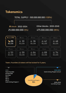 a tokenomics chart shows the total supply of tokens