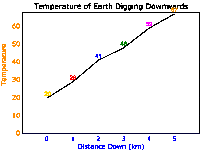 a graph of temperature of earth digging downwards